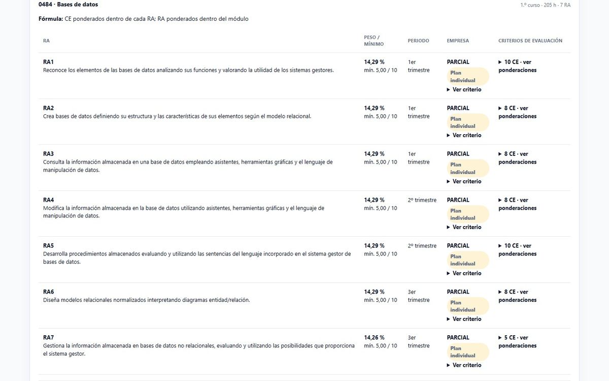 Política de evaluación de un módulo con sus resultados de aprendizaje, pesos y mínimos