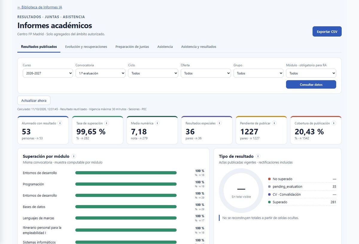 Cuadro de mando académico con la superación por módulo y el reparto de resultados