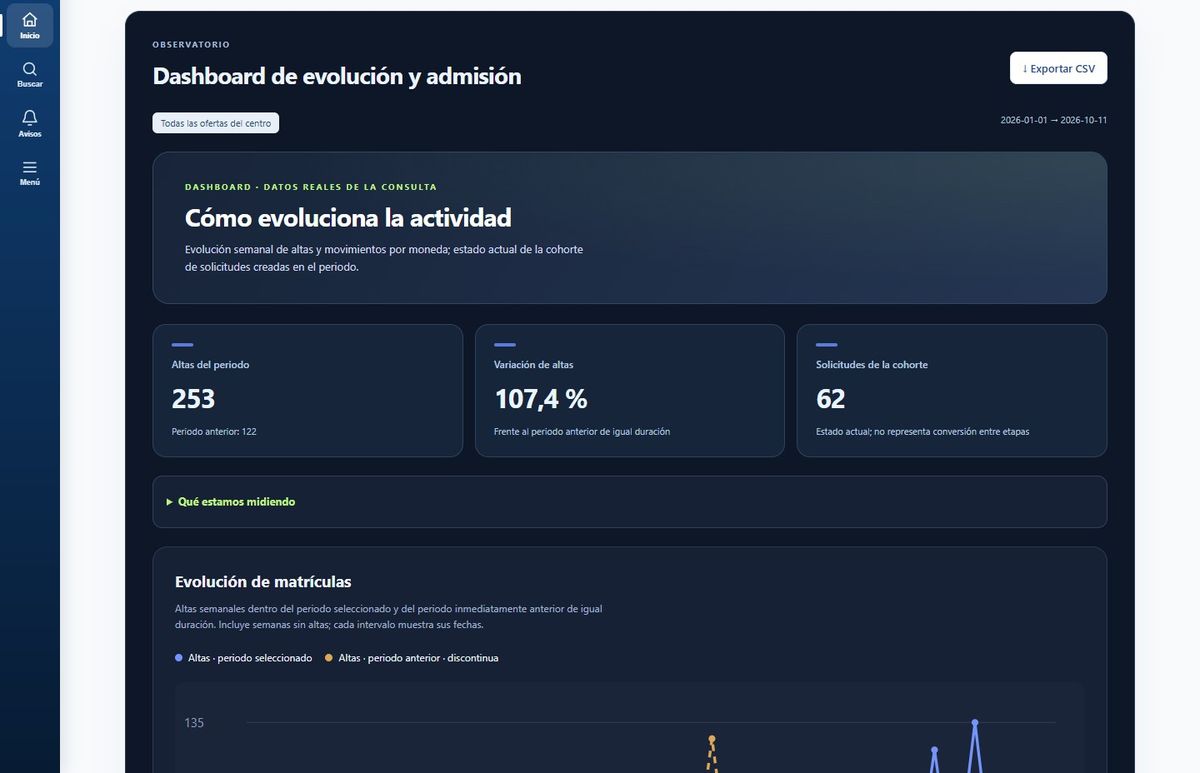 Cuadro de mando de captación con las altas del periodo y su evolución