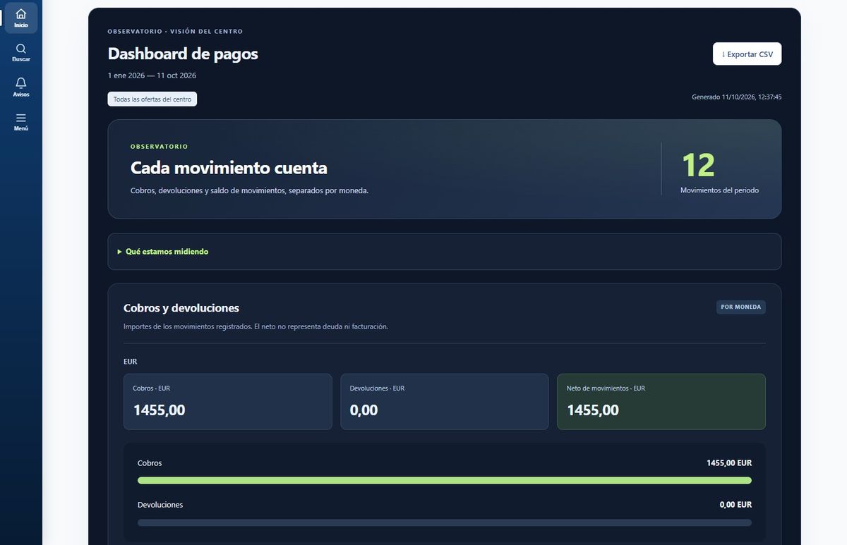 Cuadro de mando económico con cobros, devoluciones y neto del periodo