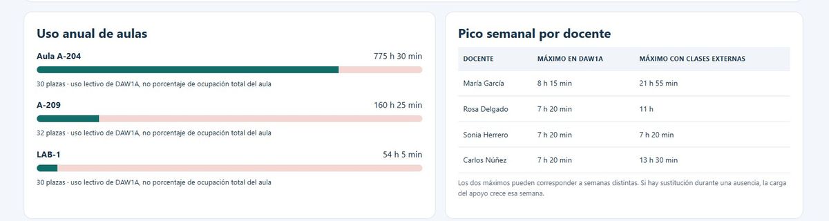 Uso anual de cada aula y pico semanal por docente en la propuesta